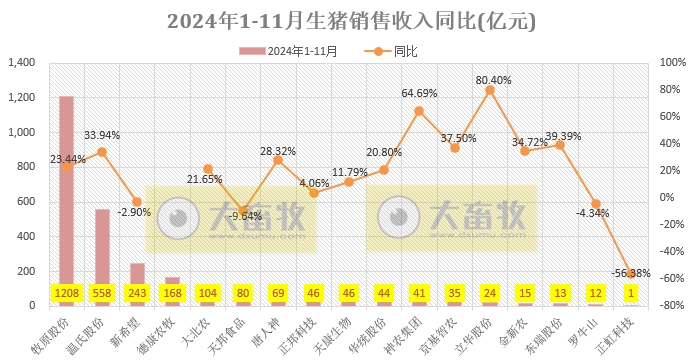 3家头部企业前11月销量已超1亿头——19家上市猪企2024年11月生猪销售业绩和生产指标PK