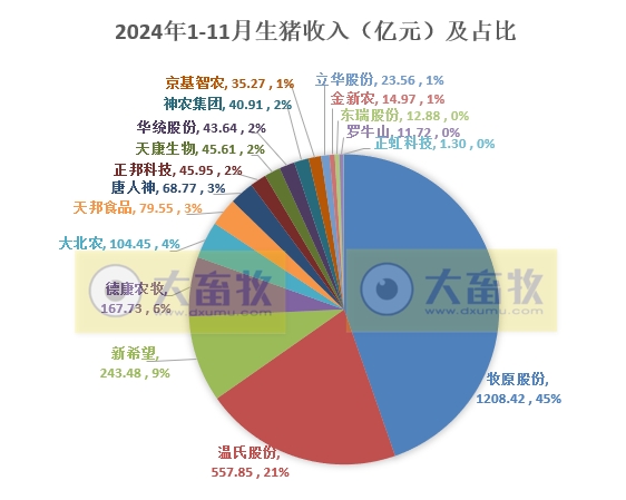 3家头部企业前11月销量已超1亿头——19家上市猪企2024年11月生猪销售业绩和生产指标PK