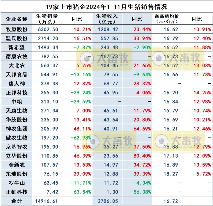 3家头部企业前11月销量已超1亿头——19家上市猪企2024年11月生猪销售业绩和生产指标PK