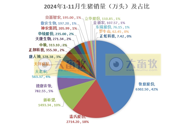 3家头部企业前11月销量已超1亿头——19家上市猪企2024年11月生猪销售业绩和生产指标PK