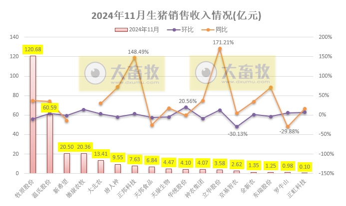 3家头部企业前11月销量已超1亿头——19家上市猪企2024年11月生猪销售业绩和生产指标PK
