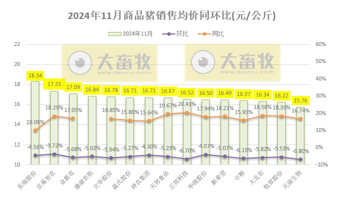 3家头部企业前11月销量已超1亿头——19家上市猪企2024年11月生猪销售业绩和生产指标PK