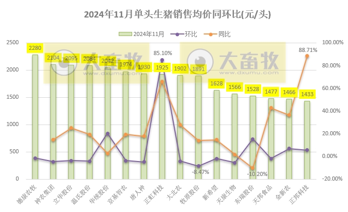 3家头部企业前11月销量已超1亿头——19家上市猪企2024年11月生猪销售业绩和生产指标PK