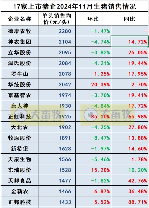 3家头部企业前11月销量已超1亿头——19家上市猪企2024年11月生猪销售业绩和生产指标PK