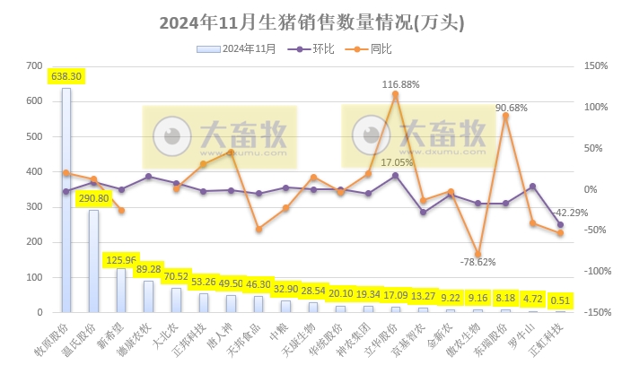 3家头部企业前11月销量已超1亿头——19家上市猪企2024年11月生猪销售业绩和生产指标PK