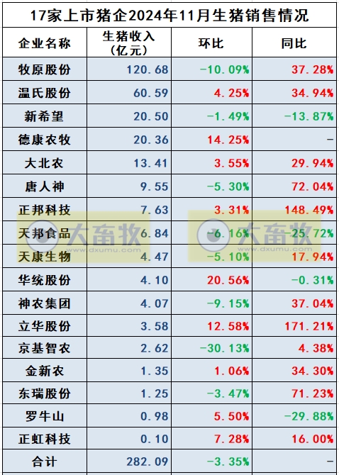 3家头部企业前11月销量已超1亿头——19家上市猪企2024年11月生猪销售业绩和生产指标PK