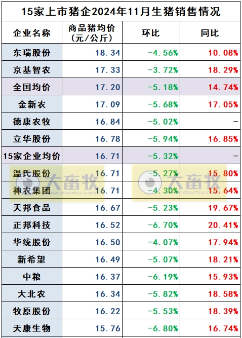 3家头部企业前11月销量已超1亿头——19家上市猪企2024年11月生猪销售业绩和生产指标PK