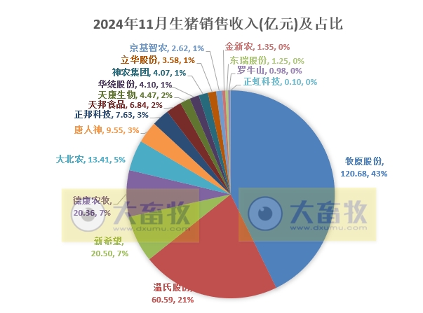 3家头部企业前11月销量已超1亿头——19家上市猪企2024年11月生猪销售业绩和生产指标PK