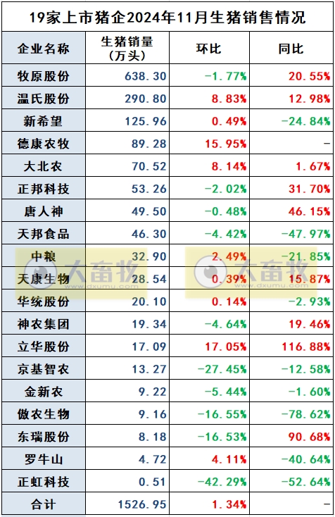 3家头部企业前11月销量已超1亿头——19家上市猪企2024年11月生猪销售业绩和生产指标PK