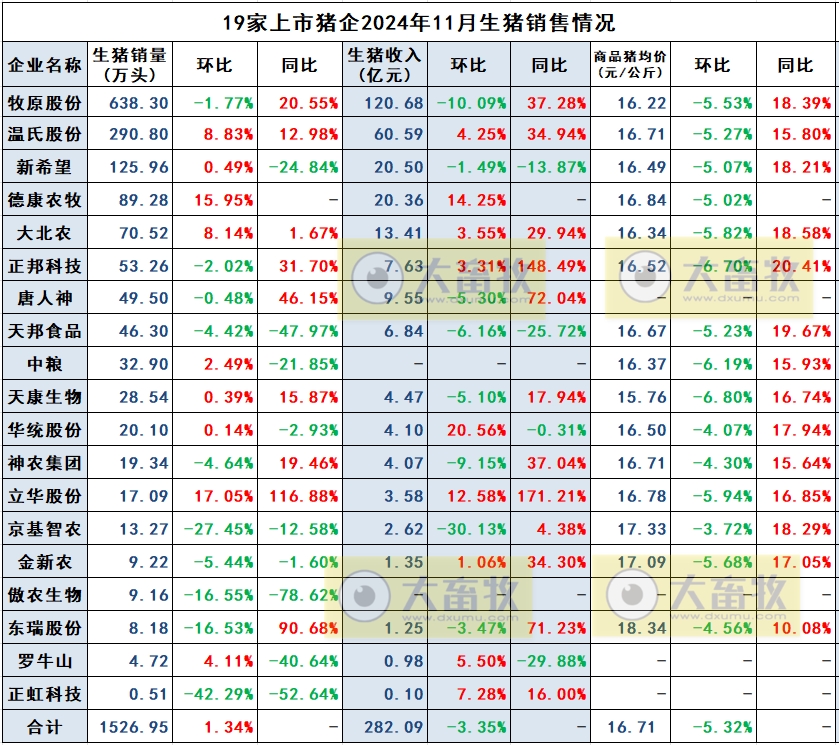 3家头部企业前11月销量已超1亿头——19家上市猪企2024年11月生猪销售业绩和生产指标PK