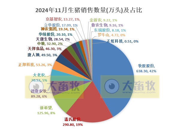 3家头部企业前11月销量已超1亿头——19家上市猪企2024年11月生猪销售业绩和生产指标PK