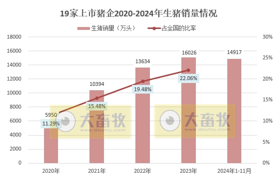 19家上市猪企2024年11月生猪销量环比增长1.3%,创历史第二高位