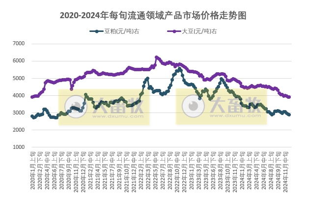 国家统计局:2024年12月中旬流通领域生猪大豆玉米豆粕价格继续出现下跌,但跌幅均收窄