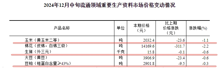 国家统计局:2024年12月中旬流通领域生猪大豆玉米豆粕价格继续出现下跌,但跌幅均收窄