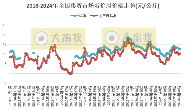 农业农村部：羊肉价格上涨，生猪价格继续下跌，牛肉玉米豆粕价格继续创新低，肉蛋鸡苗价格涨跌分歧——2024年12月第3周畜牧业产品价格及走势