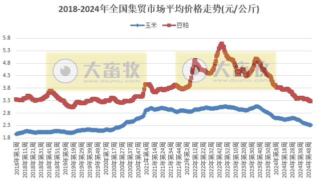 农业农村部：羊肉价格上涨，生猪价格继续下跌，牛肉玉米豆粕价格继续创新低，肉蛋鸡苗价格涨跌分歧——2024年12月第3周畜牧业产品价格及走势
