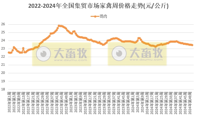 农业农村部：羊肉价格上涨，生猪价格继续下跌，牛肉玉米豆粕价格继续创新低，肉蛋鸡苗价格涨跌分歧——2024年12月第3周畜牧业产品价格及走势