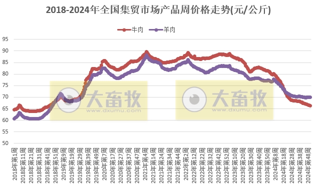 农业农村部：羊肉价格上涨，生猪价格继续下跌，牛肉玉米豆粕价格继续创新低，肉蛋鸡苗价格涨跌分歧——2024年12月第3周畜牧业产品价格及走势