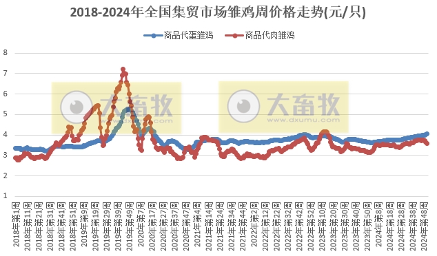 农业农村部：羊肉价格上涨，生猪价格继续下跌，牛肉玉米豆粕价格继续创新低，肉蛋鸡苗价格涨跌分歧——2024年12月第3周畜牧业产品价格及走势