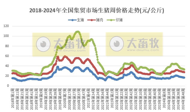 农业农村部：羊肉价格上涨，生猪价格继续下跌，牛肉玉米豆粕价格继续创新低，肉蛋鸡苗价格涨跌分歧——2024年12月第3周畜牧业产品价格及走势