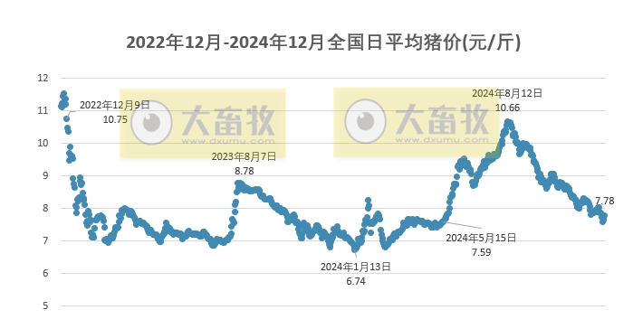 今日猪价 | 2024.12.25 猪价行情——一路飘红,上涨幅度扩大