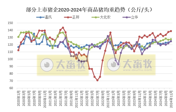 3家头部企业前11月销量已超1亿头——19家上市猪企2024年11月生猪销售业绩和生产指标PK