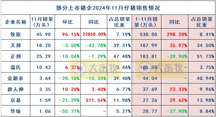 3家头部企业前11月销量已超1亿头——19家上市猪企2024年11月生猪销售业绩和生产指标PK