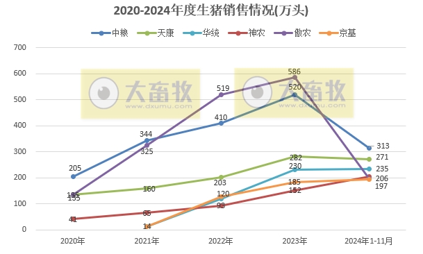 3家头部企业前11月销量已超1亿头——19家上市猪企2024年11月生猪销售业绩和生产指标PK