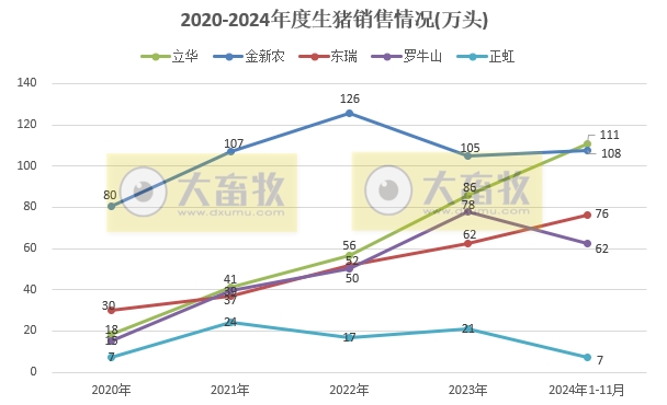3家头部企业前11月销量已超1亿头——19家上市猪企2024年11月生猪销售业绩和生产指标PK