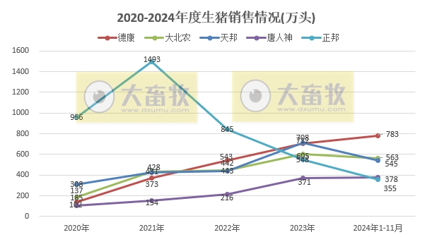 3家头部企业前11月销量已超1亿头——19家上市猪企2024年11月生猪销售业绩和生产指标PK