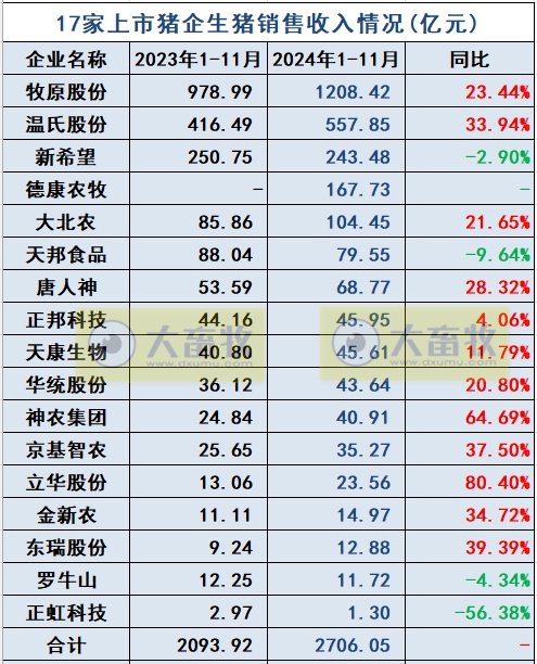 3家头部企业前11月销量已超1亿头——19家上市猪企2024年11月生猪销售业绩和生产指标PK