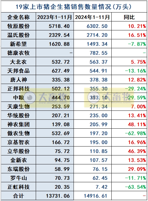3家头部企业前11月销量已超1亿头——19家上市猪企2024年11月生猪销售业绩和生产指标PK