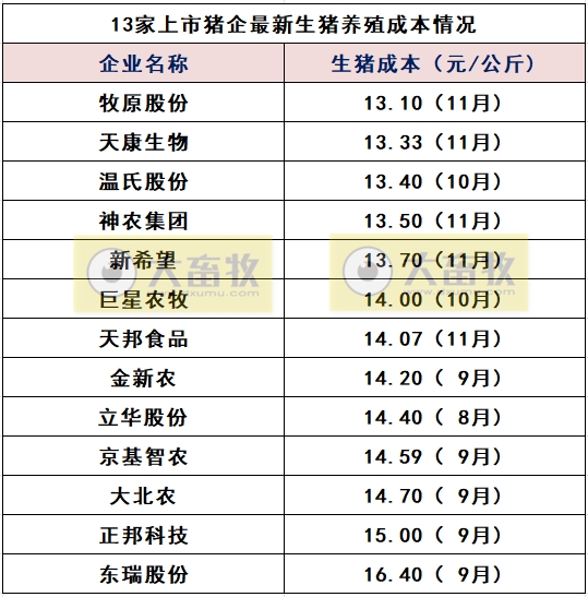 温氏、牧原等13家上市猪企最新生猪成本情况（2024年11月）