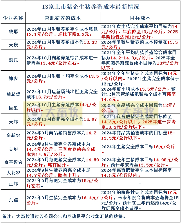 3家头部企业前11月销量已超1亿头——19家上市猪企2024年11月生猪销售业绩和生产指标PK