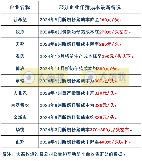 3家头部企业前11月销量已超1亿头——19家上市猪企2024年11月生猪销售业绩和生产指标PK