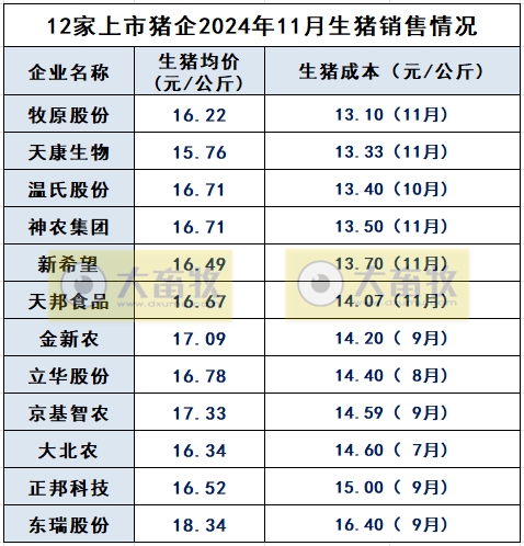 3家头部企业前11月销量已超1亿头——19家上市猪企2024年11月生猪销售业绩和生产指标PK