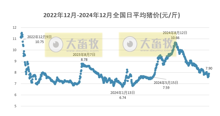 今日猪价 | 2024.12.26 猪价行情——连涨4天,继续飘红