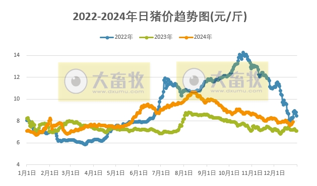 今日猪价 | 2024.12.26 猪价行情——连涨4天,继续飘红