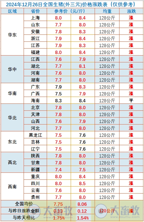 今日猪价 | 2024.12.26 猪价行情——连涨4天,继续飘红