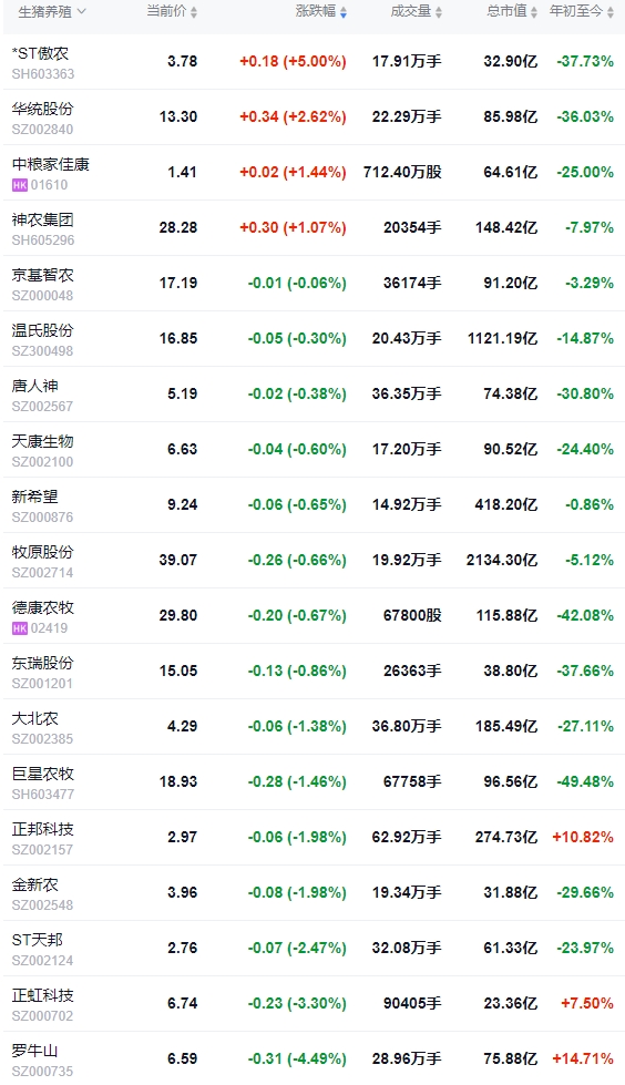 今日猪价 | 2024.12.26 猪价行情——连涨4天,继续飘红