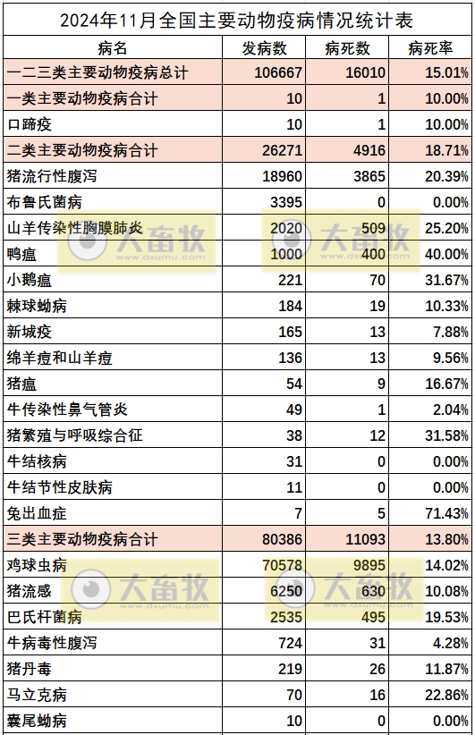 全国发生22种动物疫病,超10万动物发病,1.6万动物病死——2024年11月全国主要动物疫病情况