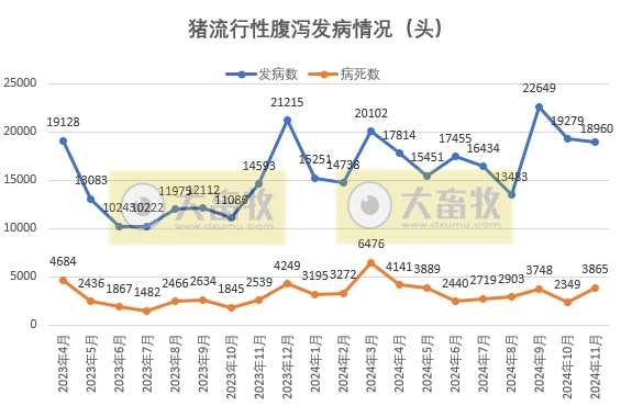全国发生22种动物疫病,超10万动物发病,1.6万动物病死——2024年11月全国主要动物疫病情况