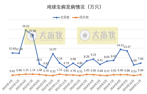 全国发生22种动物疫病,超10万动物发病,1.6万动物病死——2024年11月全国主要动物疫病情况