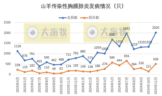全国发生22种动物疫病,超10万动物发病,1.6万动物病死——2024年11月全国主要动物疫病情况