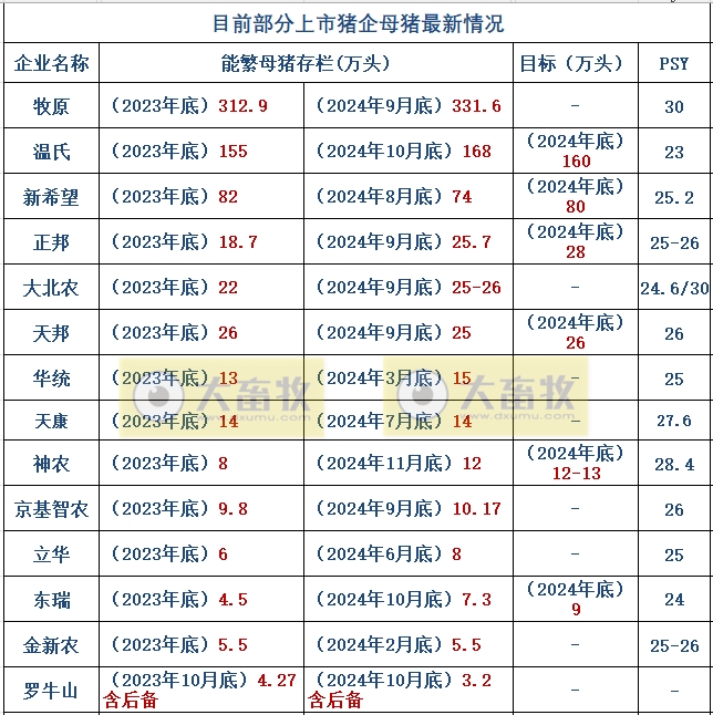 3家头部企业前11月销量已超1亿头——19家上市猪企2024年11月生猪销售业绩和生产指标PK