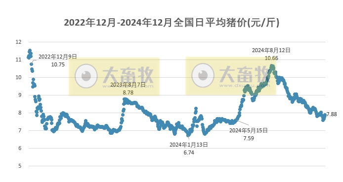 今日猪价 | 2024.12.27 猪价行情——止涨小幅回落