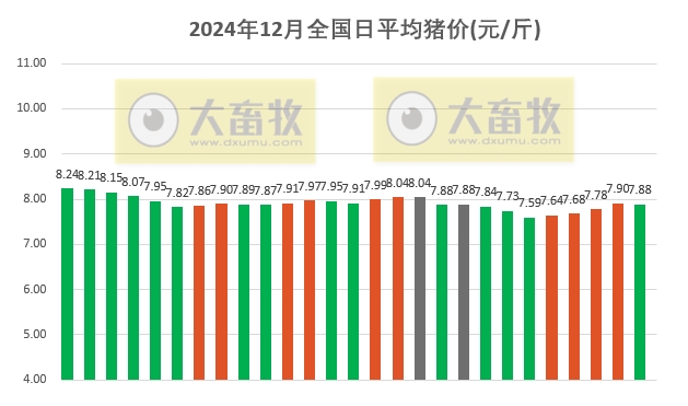 今日猪价 | 2024.12.27 猪价行情——止涨小幅回落