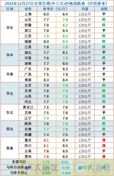 今日猪价 | 2024.12.27 猪价行情——止涨小幅回落