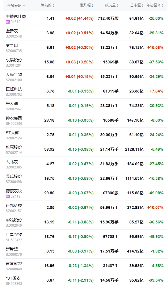 今日猪价 | 2024.12.27 猪价行情——止涨小幅回落