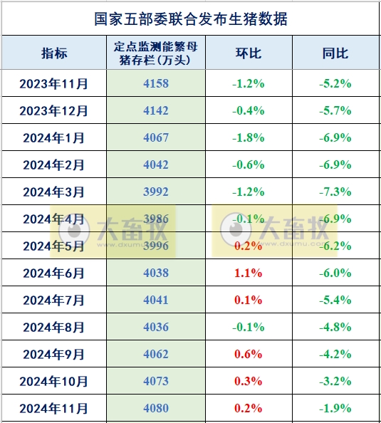 2024年11月全国能繁母猪存栏情况——连续3个月上涨,上涨幅度收窄,仍然为今年以来最高